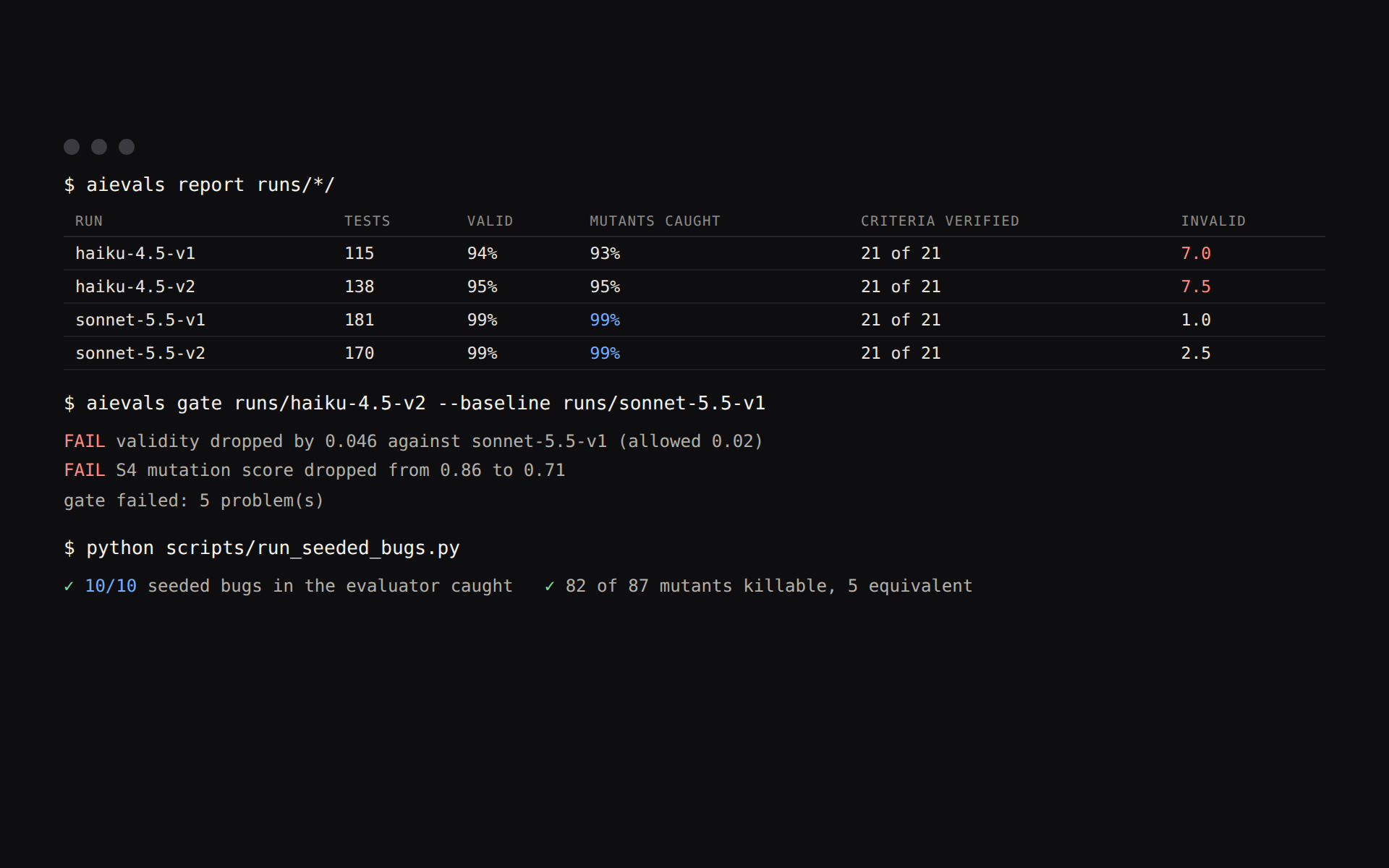 A terminal showing the comparison of four recorded runs, two models and two prompts, a regression gate failing when the smaller model replaces the larger one, and ten of ten seeded evaluator bugs caught