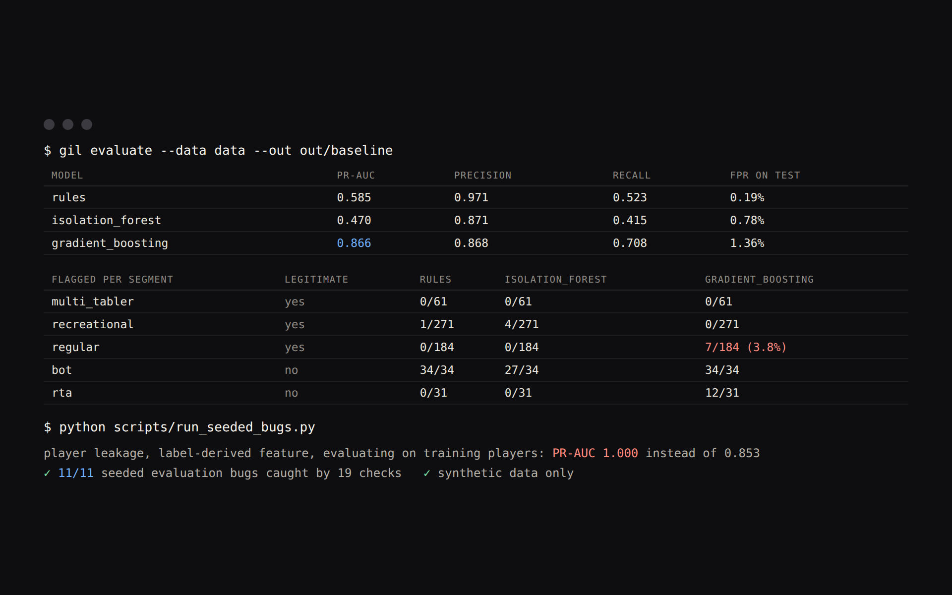 A terminal showing the evaluation of three models on synthetic players, with the false positives of the best one all falling on strong regulars, and a table of seeded evaluation bugs
