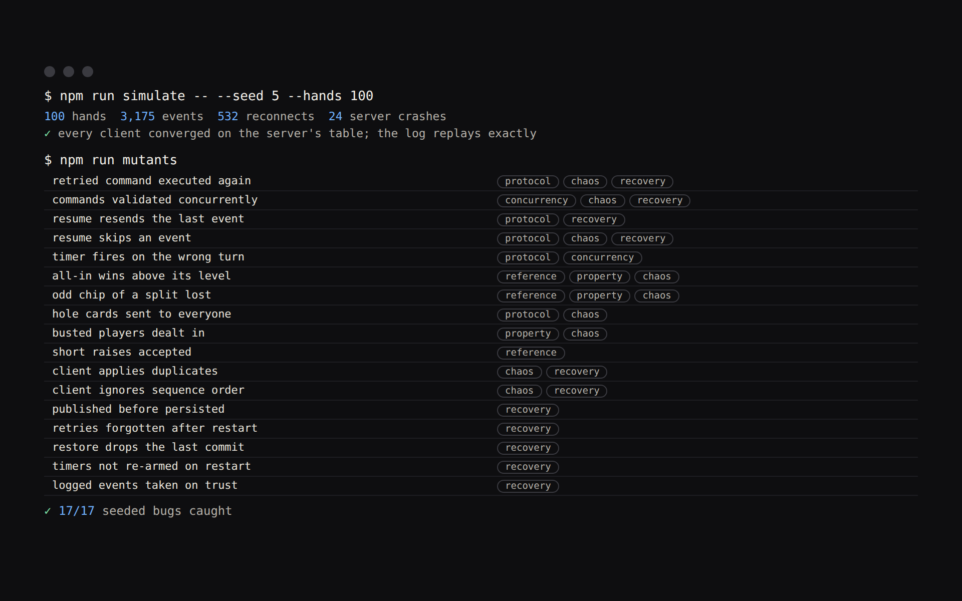 A terminal showing a 100-hand chaos run with 24 server crashes in which every client converged, and a table of seventeen seeded bugs with the kinds of checks that caught each one