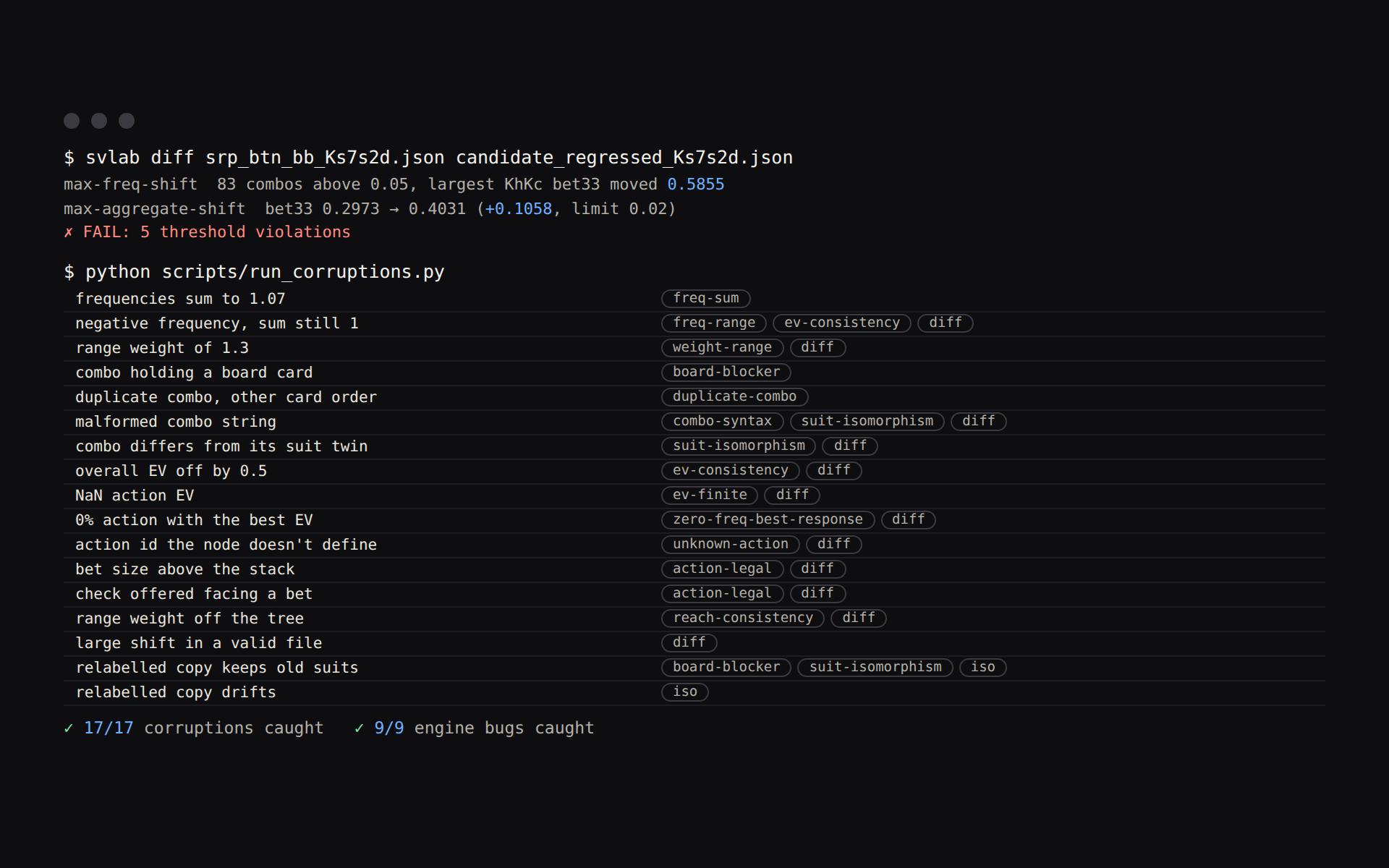 A terminal showing a regression diff between two versions of a poker strategy failing on its thresholds, and a table of seeded corruptions with the rule that caught each one